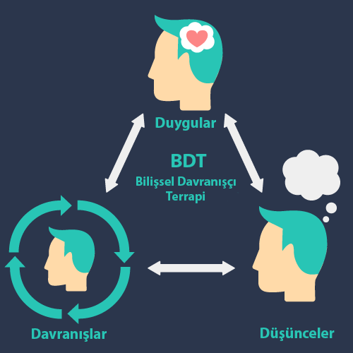 Bilişsel Davranışçı Terapi